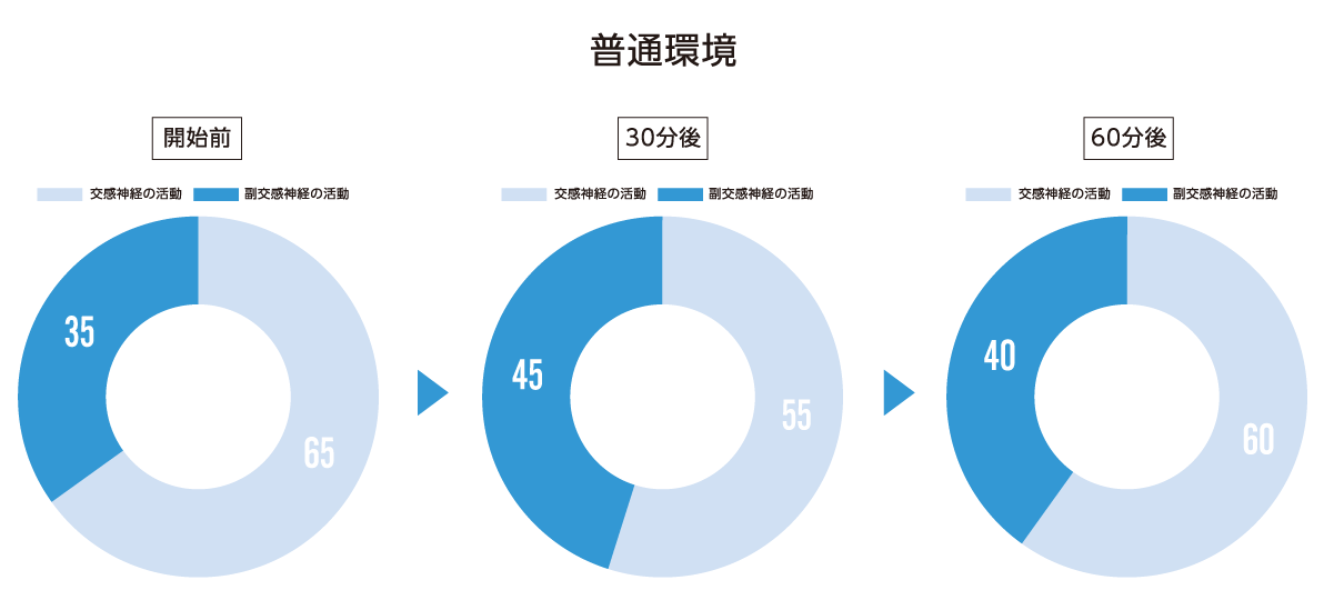 酸素カプセル・自立神経